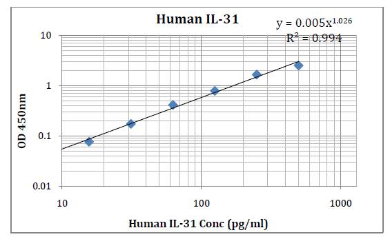 Human IL-31 (Interleukin-31) Pre-Coated ELISA Kit